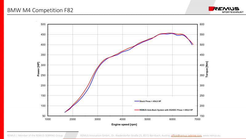 BMW M4 F82 LCI COMPETITION - REMUS DUPLEX SPORTAUSPUFF